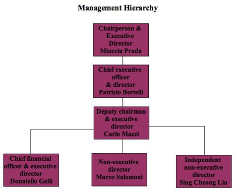 prada organizational structure|Prada Group .